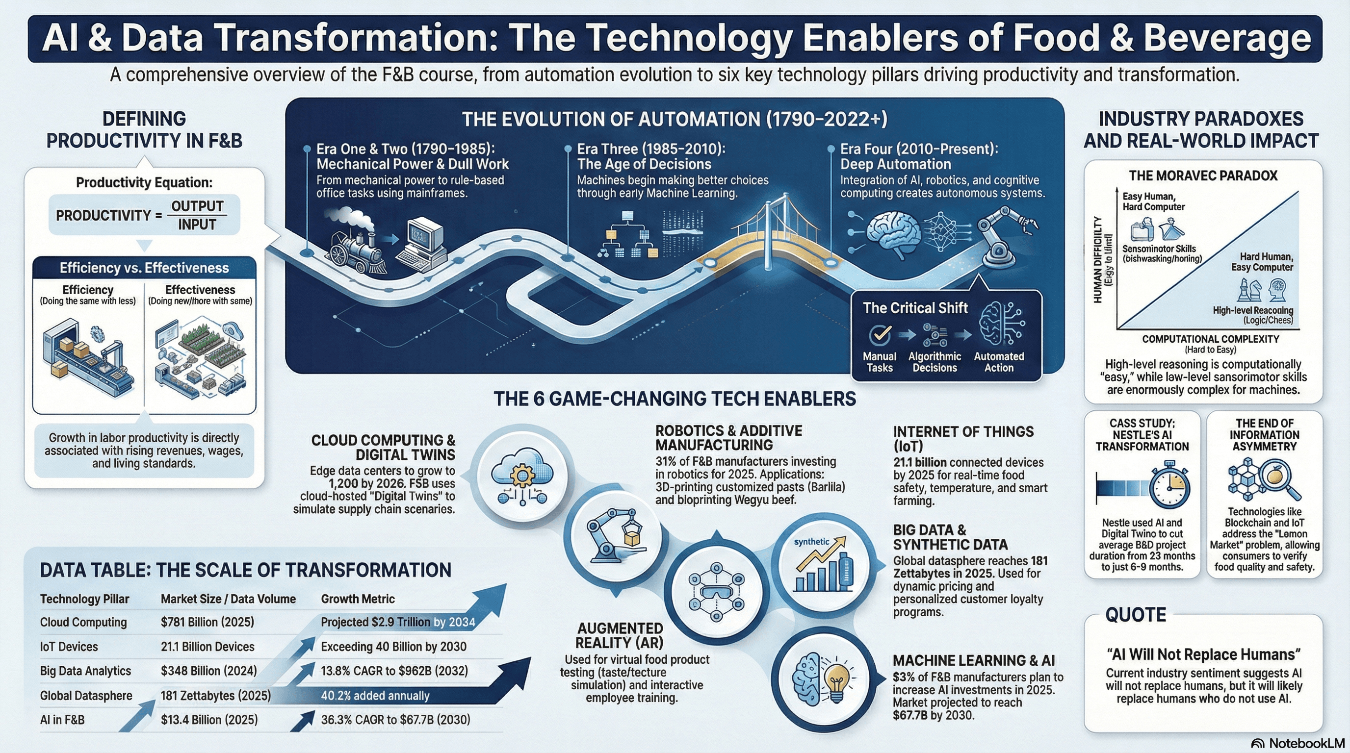 AI & Data Transformation in the Food & Beverage Industry: Enabling Technologies