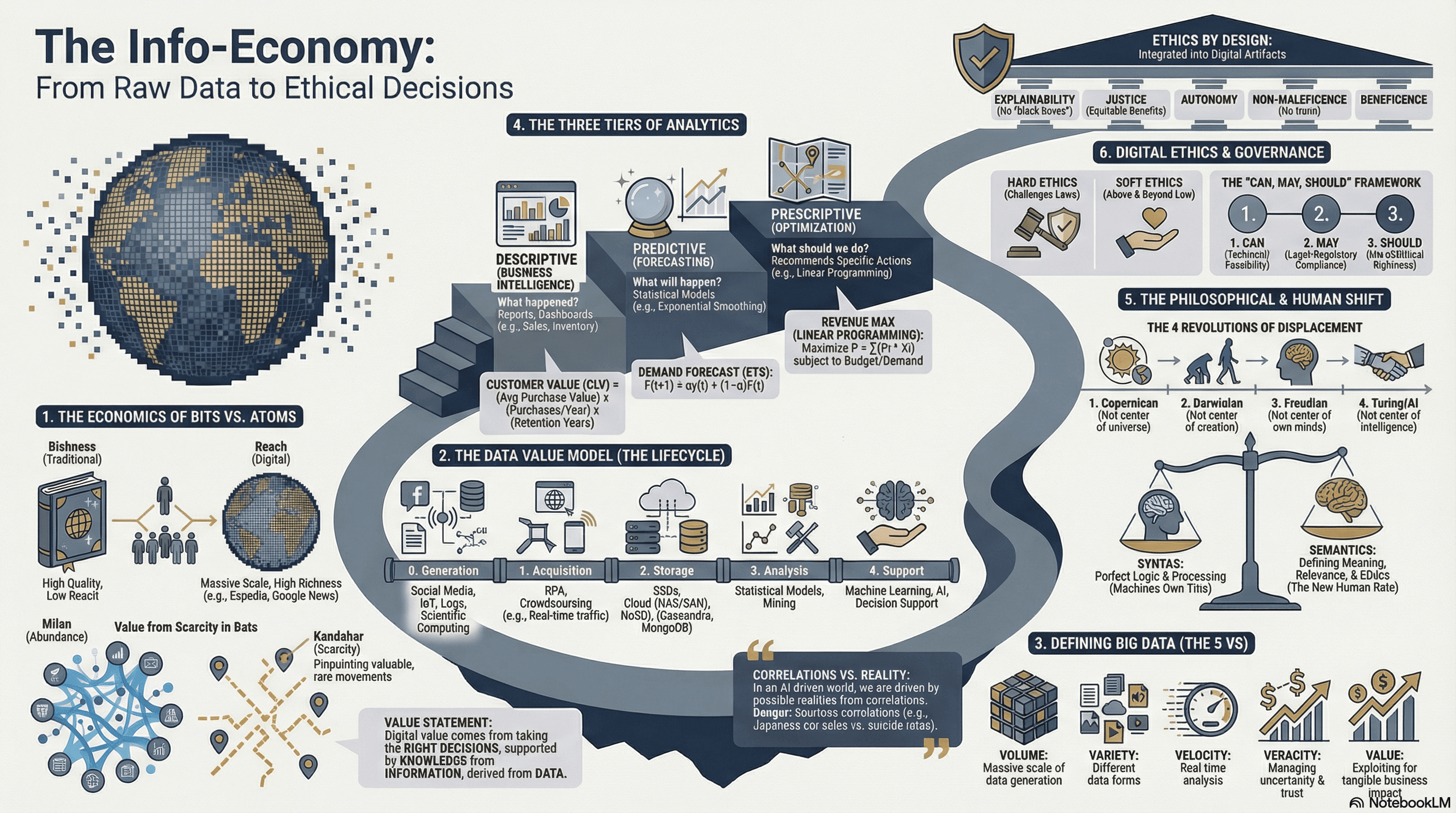 The Info-Economy and the Data Value Model: Strategic Foundations for the Digital Age