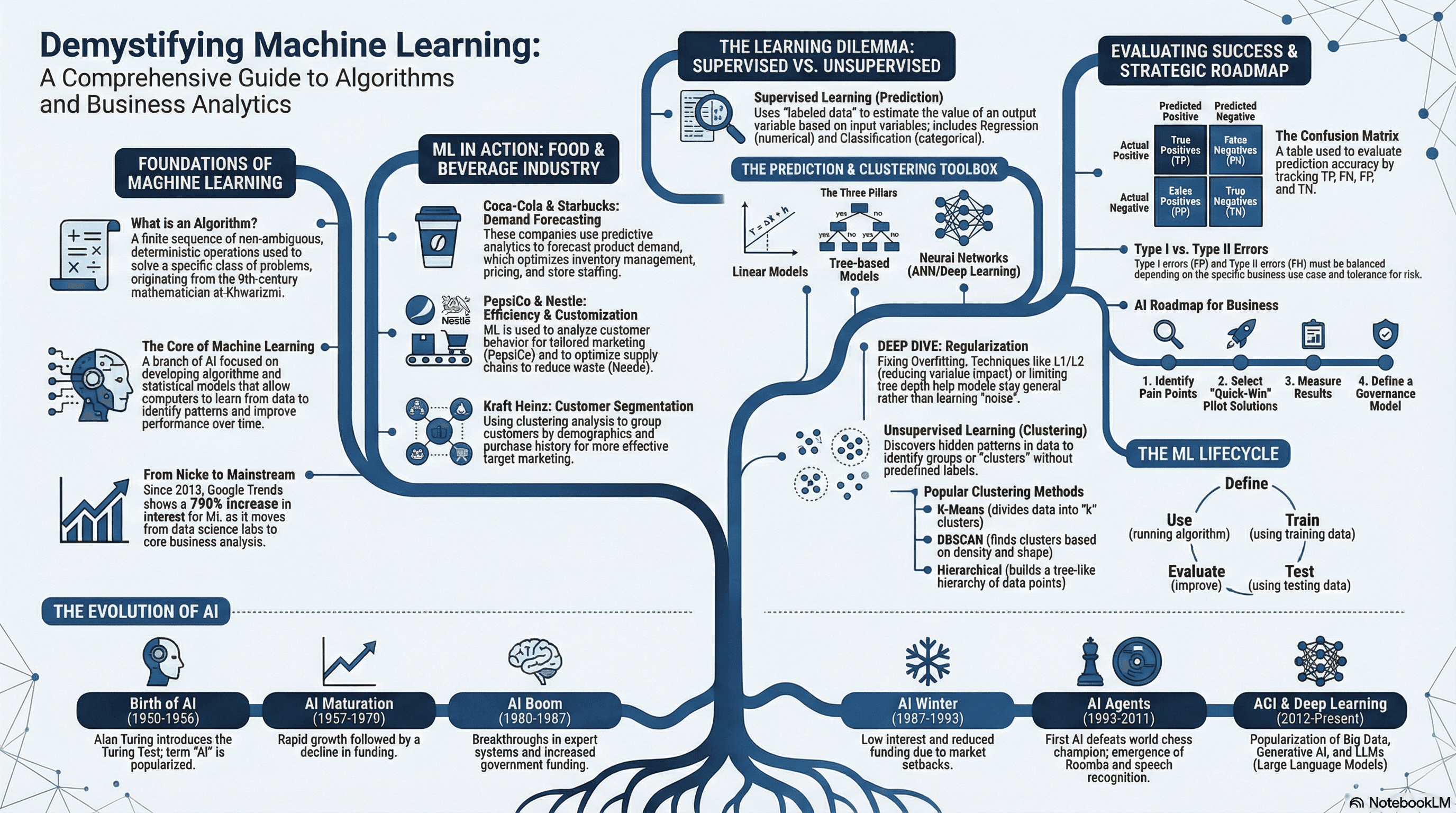 Machine Learning Applications in Food & Beverage